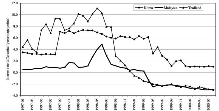 Offshore Interest Rates