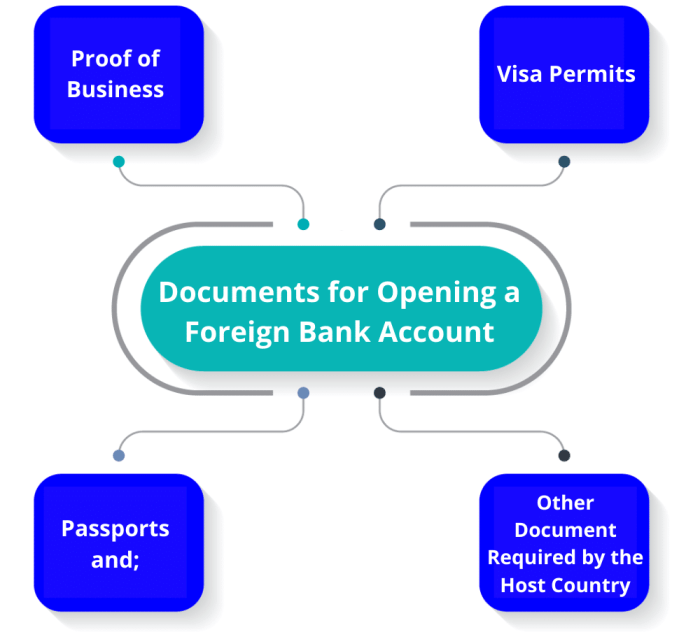 What Is A Foreign Bank Account