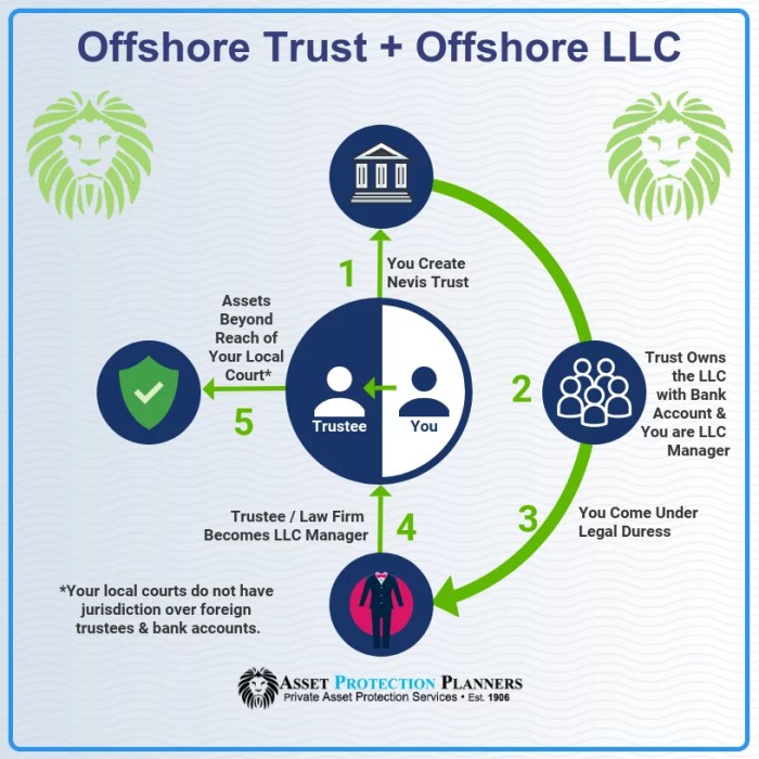 Offshore Trust Companies