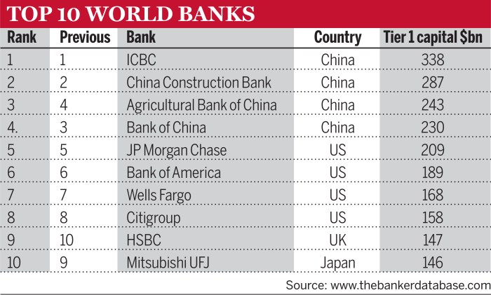 Best Foreign Banks