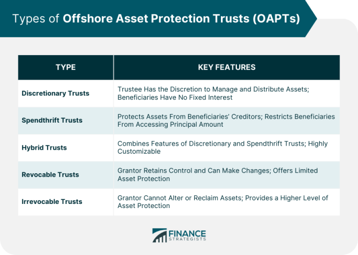 Offshore Asset Protection Trust
