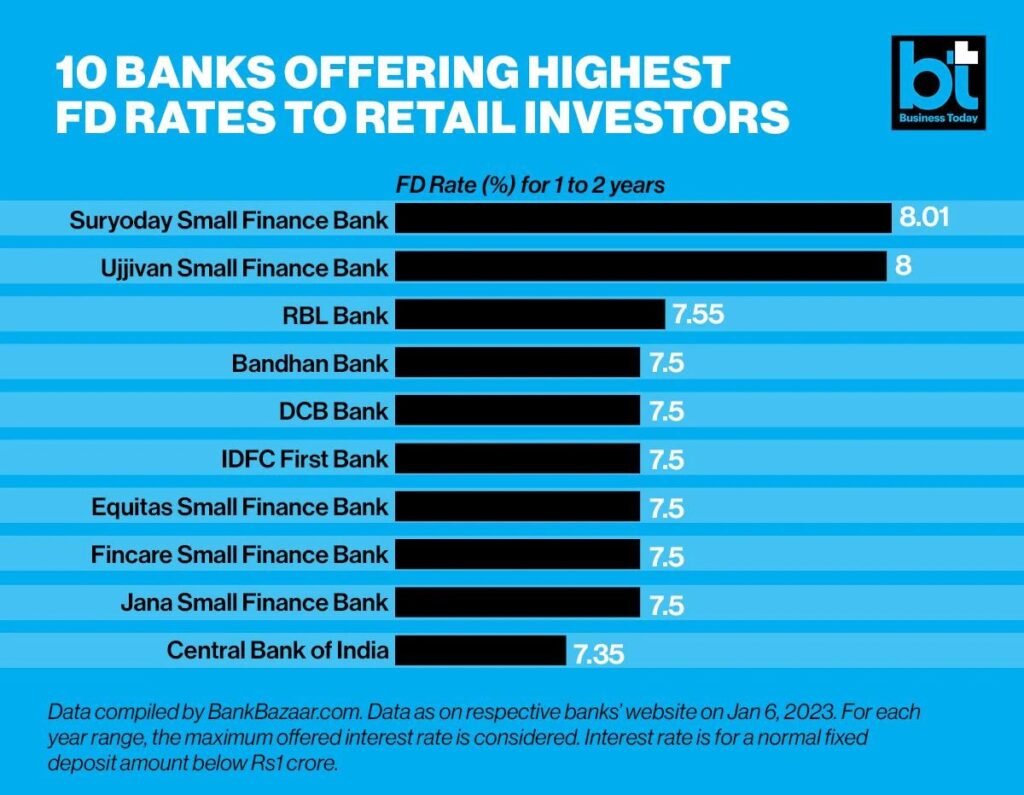 Best Offshore Interest Rates