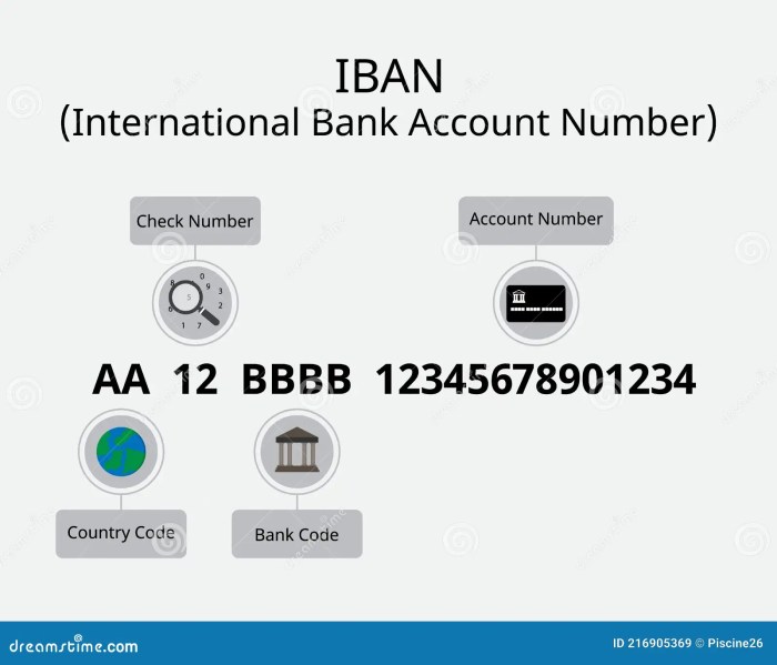 What Is An International Bank Account