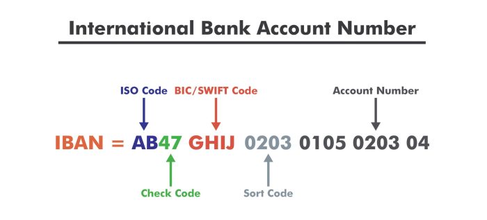 International Bank Account Uk