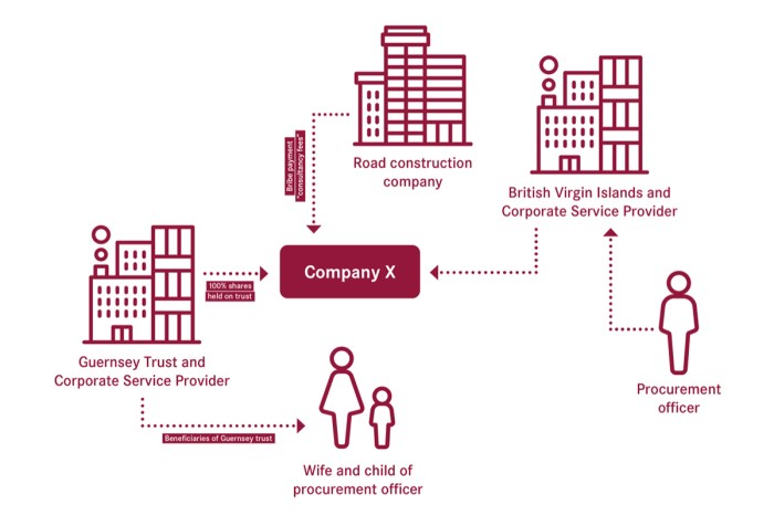 Offshore Trust Companies