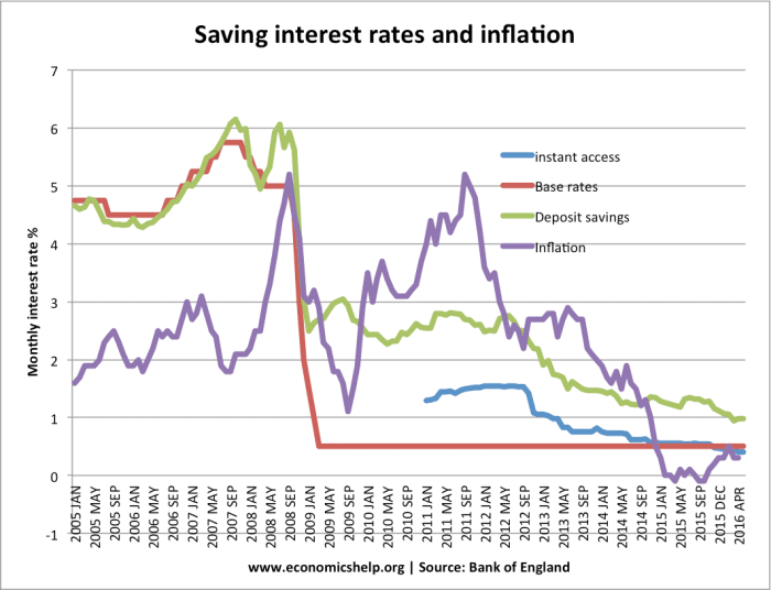 Offshore Bank Account Interest Rates